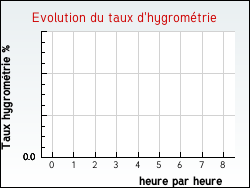 Evolution du taux d'hygromtrie de la ville Auzouville-l'Esneval